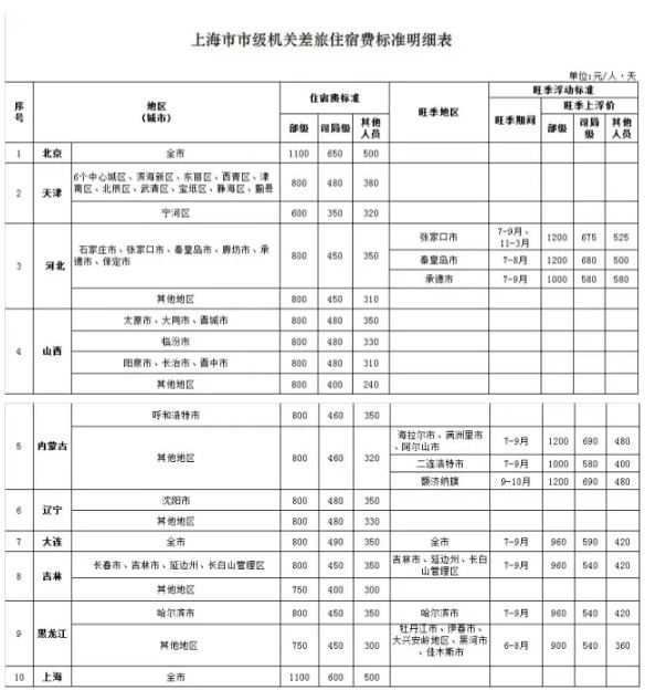 上海市级机关差旅住宿费标准明细表出炉，划定