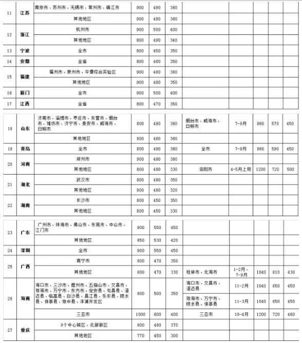 上海市级机关差旅住宿费标准明细表出炉，划定