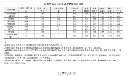 上海消保委：网络外卖餐厅超八成证照信息与实体不符